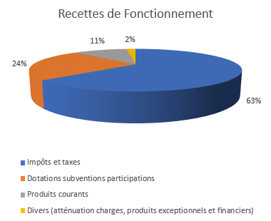 BP-2025 RECETTES DE FONCT
